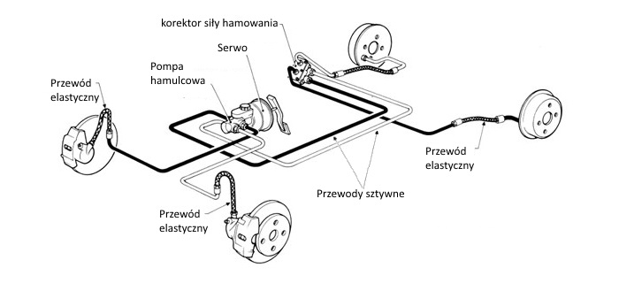 Schemat typowego układu hamulcowego w samochodzie