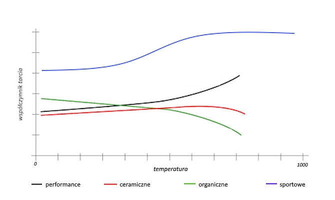 Porównanie właściwości klocków hamulcowych