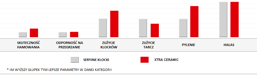 parametry ceramicznych klocków Brembo Xtra Ceramic